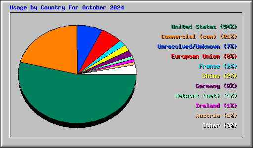 Usage by Country for October 2024