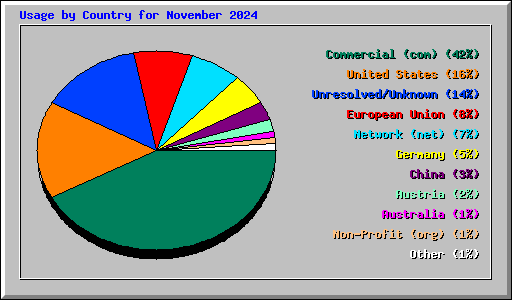 Usage by Country for November 2024