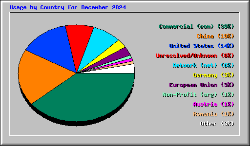 Usage by Country for December 2024
