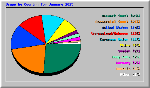 Usage by Country for January 2025