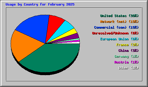 Usage by Country for February 2025