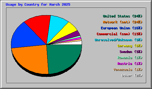 Usage by Country for March 2025