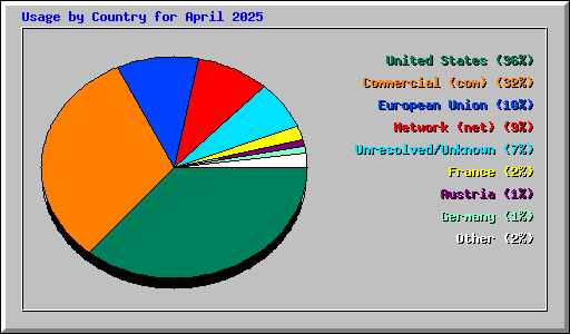 Usage by Country for April 2025