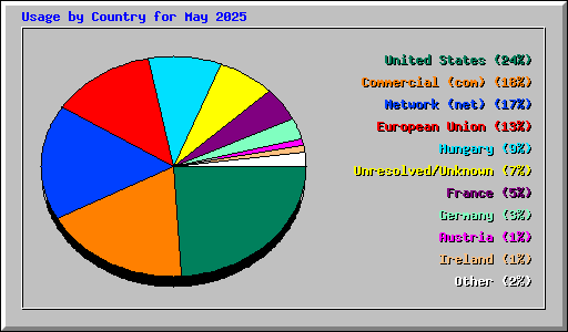 Usage by Country for May 2025