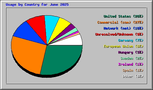 Usage by Country for June 2025