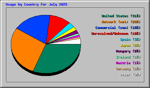 Usage by Country for July 2025