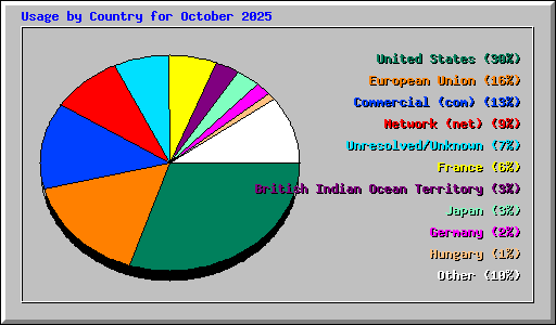 Usage by Country for October 2025