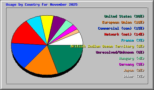Usage by Country for November 2025