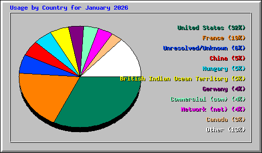 Usage by Country for January 2026