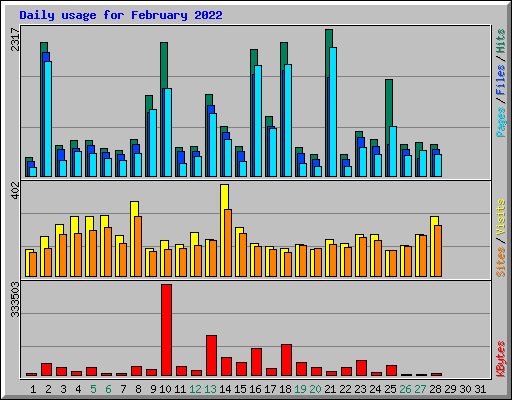Daily usage for February 2022
