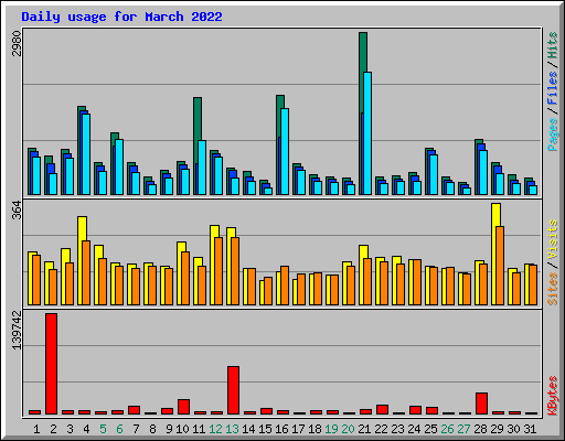 Daily usage for March 2022