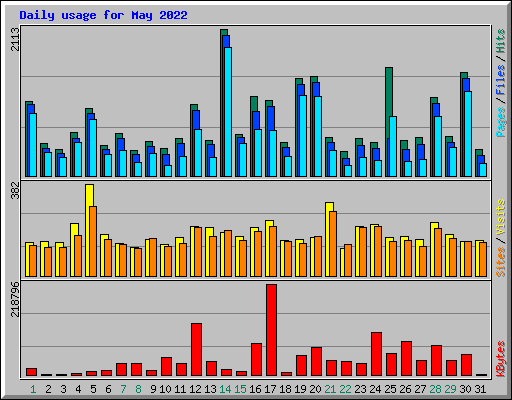 Daily usage for May 2022