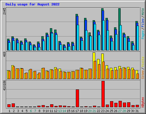 Daily usage for August 2022