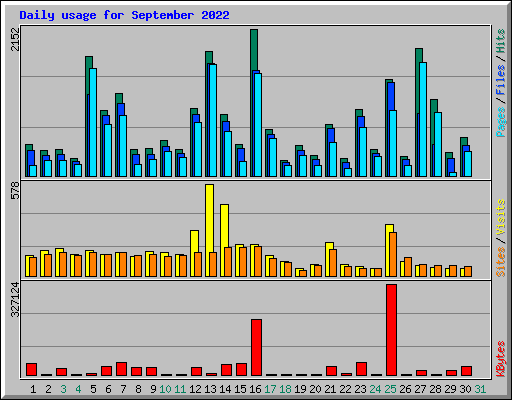 Daily usage for September 2022