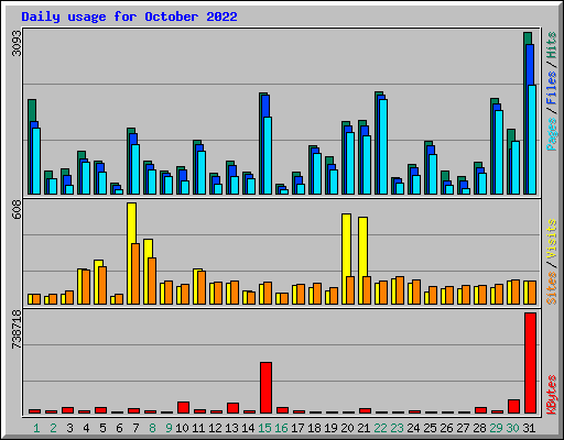 Daily usage for October 2022
