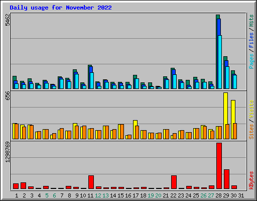 Daily usage for November 2022