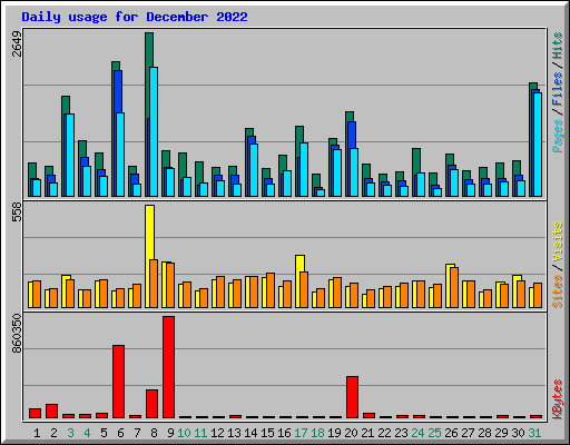 Daily usage for December 2022