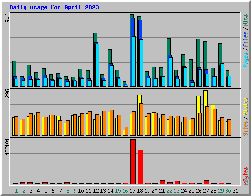 Daily usage for April 2023