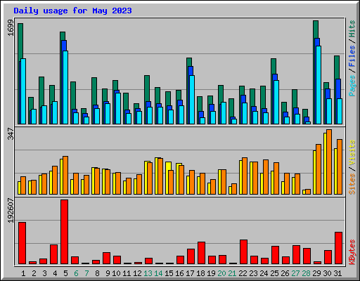 Daily usage for May 2023
