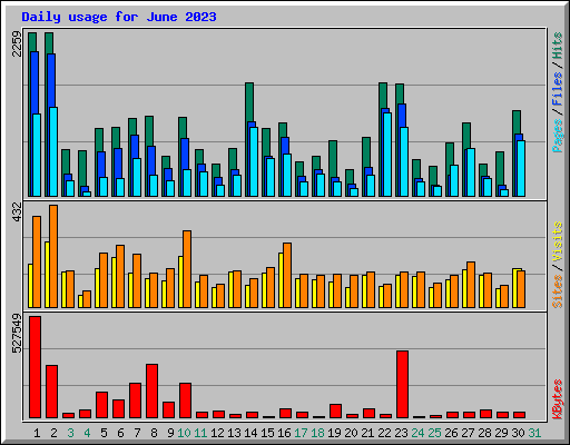 Daily usage for June 2023