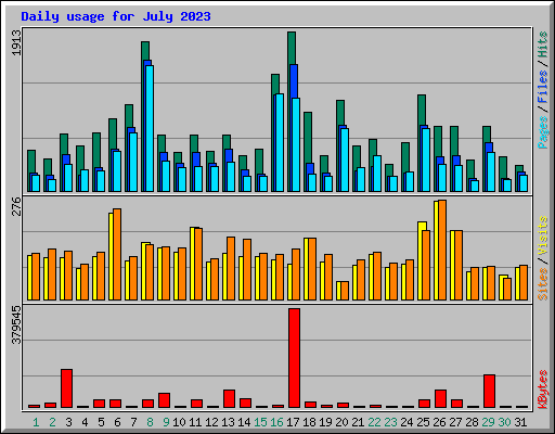 Daily usage for July 2023