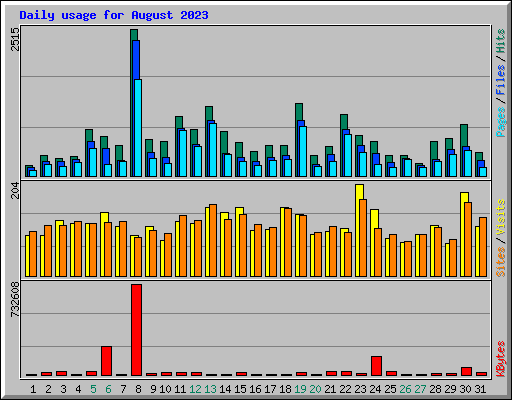 Daily usage for August 2023