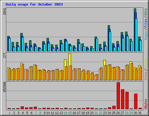 Daily usage for October 2023