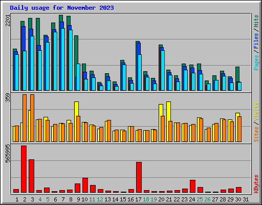 Daily usage for November 2023