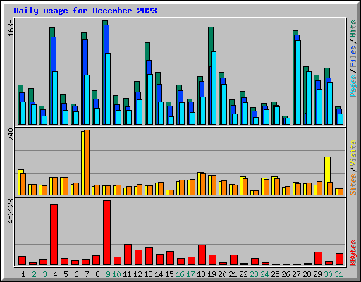 Daily usage for December 2023