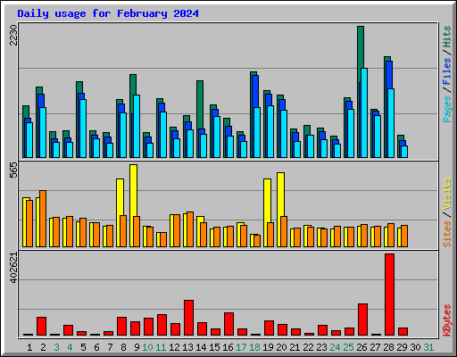 Daily usage for February 2024