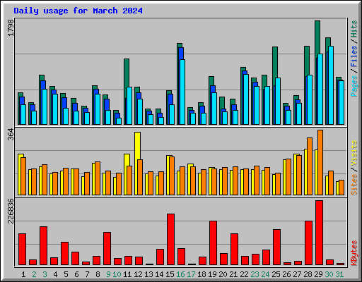 Daily usage for March 2024