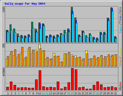 Daily usage for May 2024