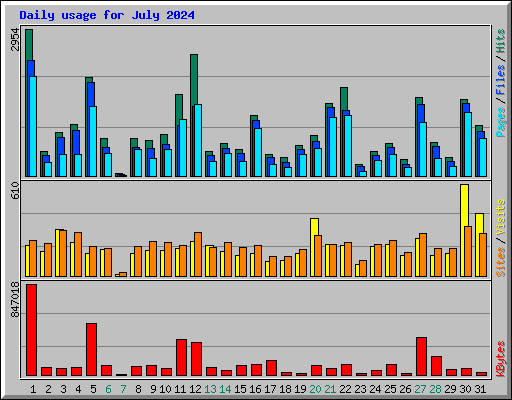 Daily usage for July 2024