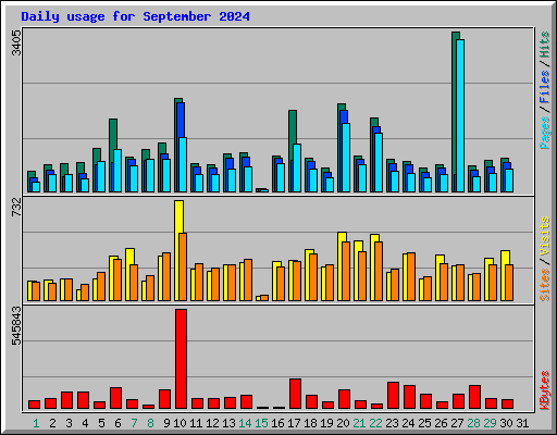Daily usage for September 2024