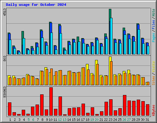 Daily usage for October 2024