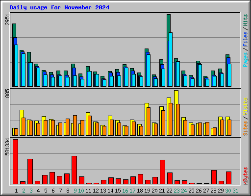 Daily usage for November 2024