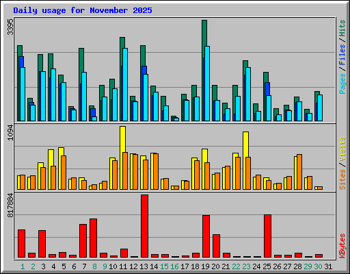Daily usage for November 2025