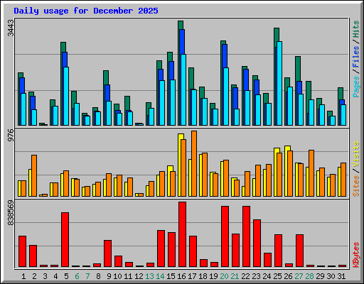 Daily usage for December 2025