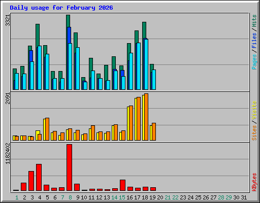 Daily usage for February 2026