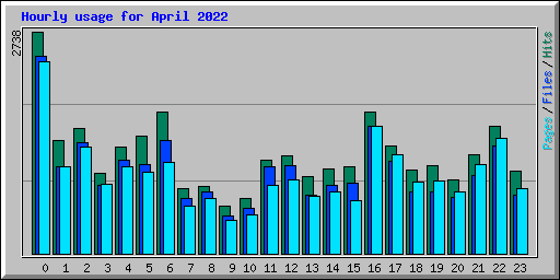 Hourly usage for April 2022