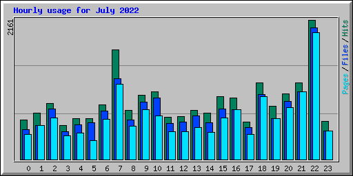 Hourly usage for July 2022