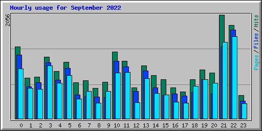 Hourly usage for September 2022