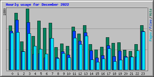 Hourly usage for December 2022