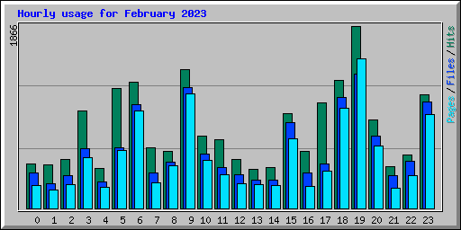 Hourly usage for February 2023