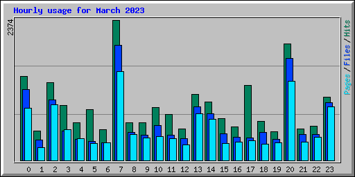Hourly usage for March 2023