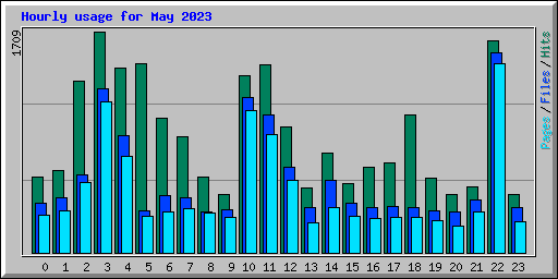 Hourly usage for May 2023