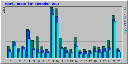 Hourly usage for September 2023