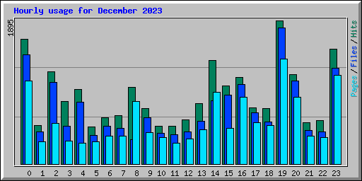 Hourly usage for December 2023