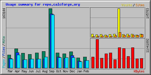Usage summary for repo.calcforge.org