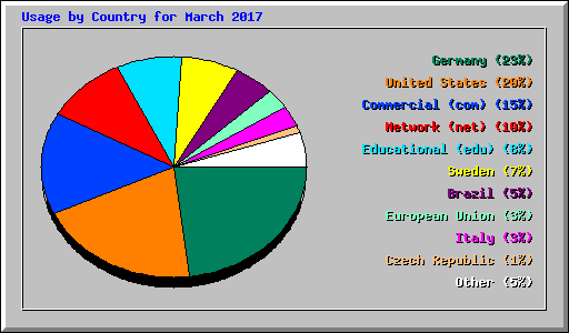Usage by Country for March 2017